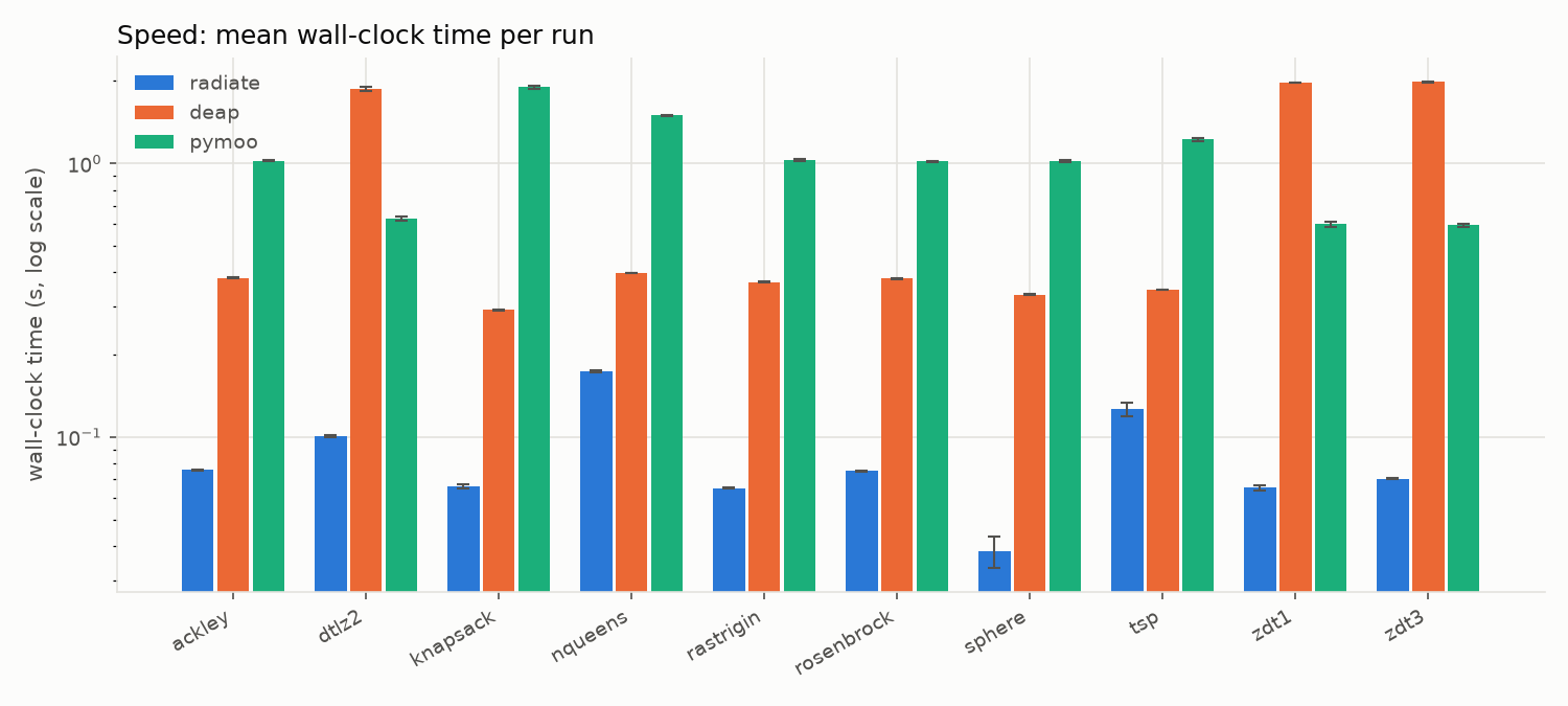 Speed Comparison