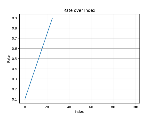 linear rate